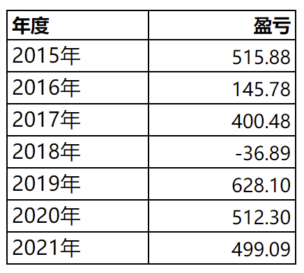 得失