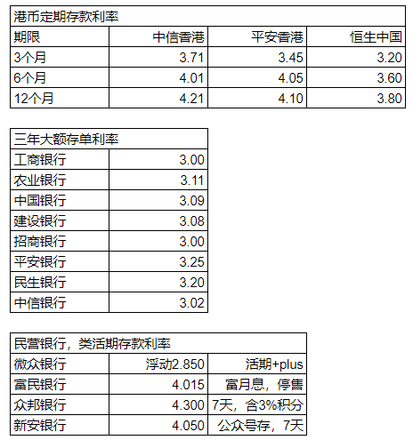 目前存款利率记录