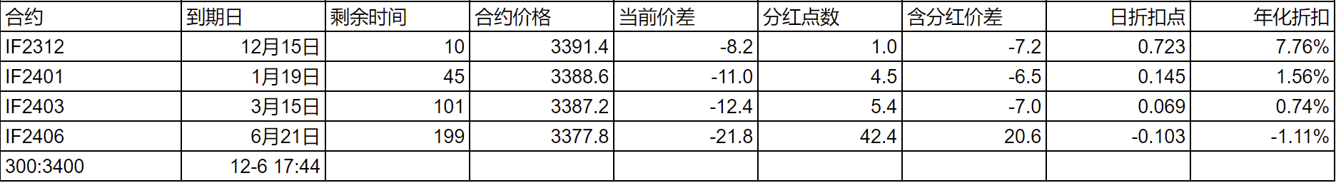 IF出现折扣