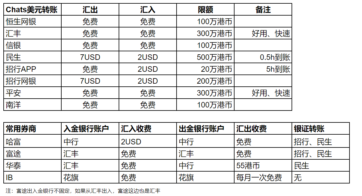 常用银行和券商的美元出入