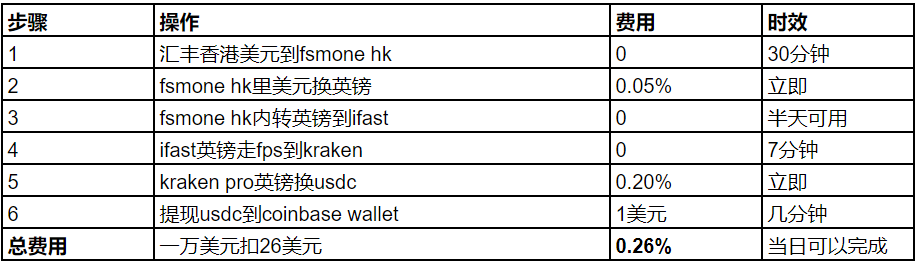 目前买u的几个途径,费用最低万2