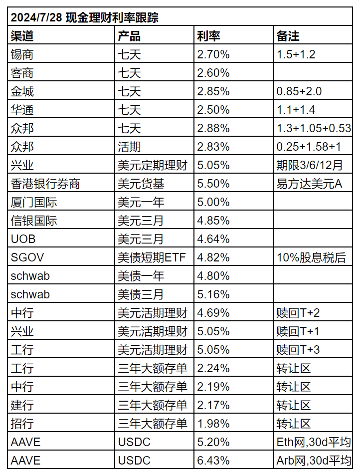 现金理财利率跟踪