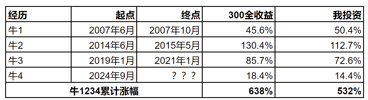 我经历的几个牛市