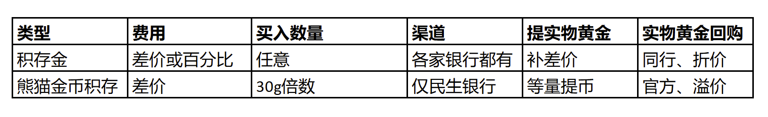 熊猫金币积存