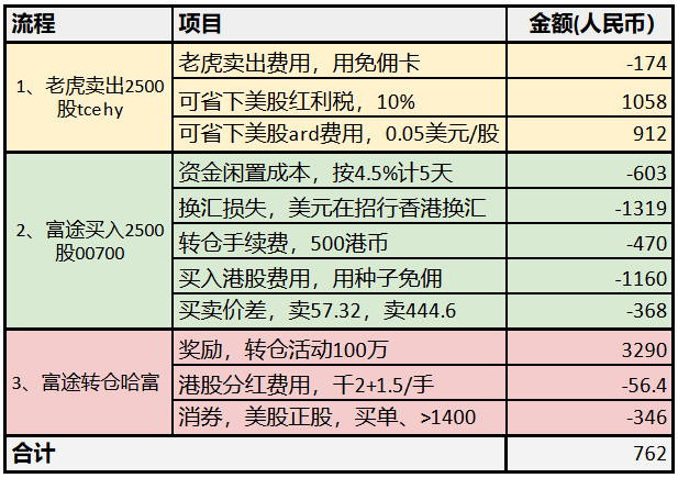tcehy换00700