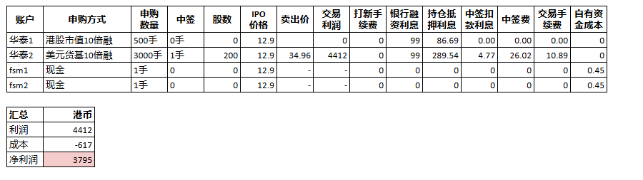 港股打新-中慧生物