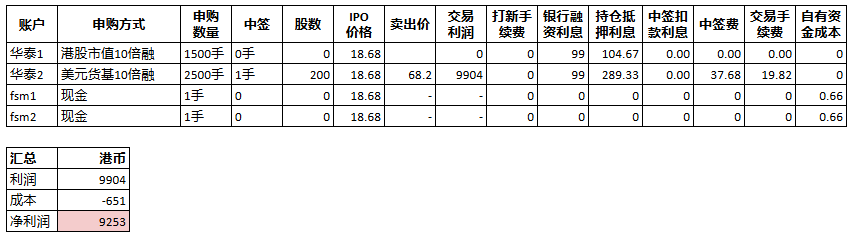 港股打新-银诺医药