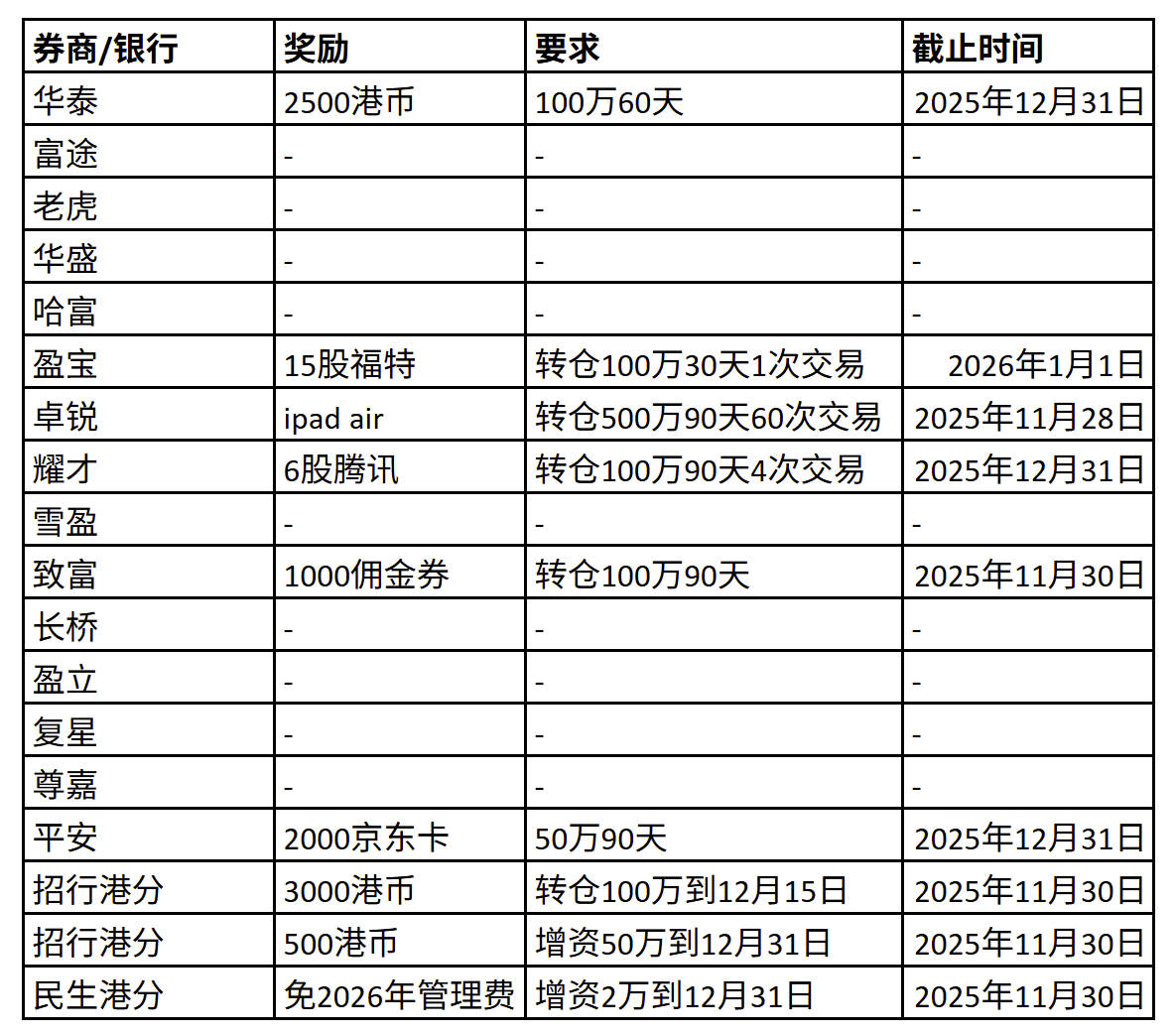券商/银行活动扫描
