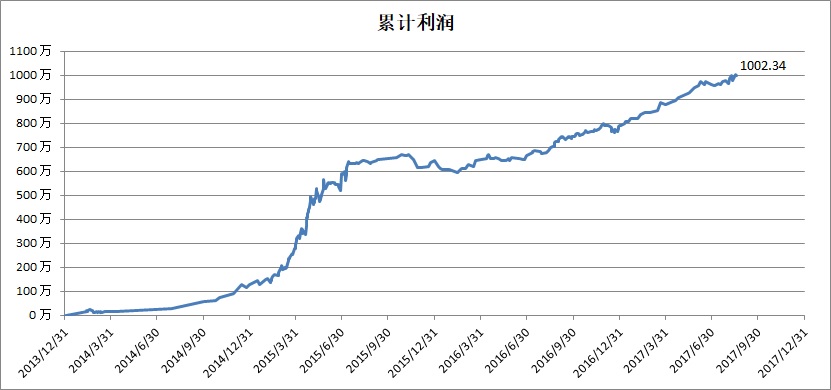 1000万