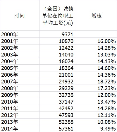 2000-2014平均工资