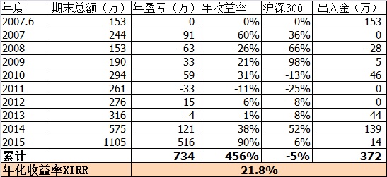 2015年报