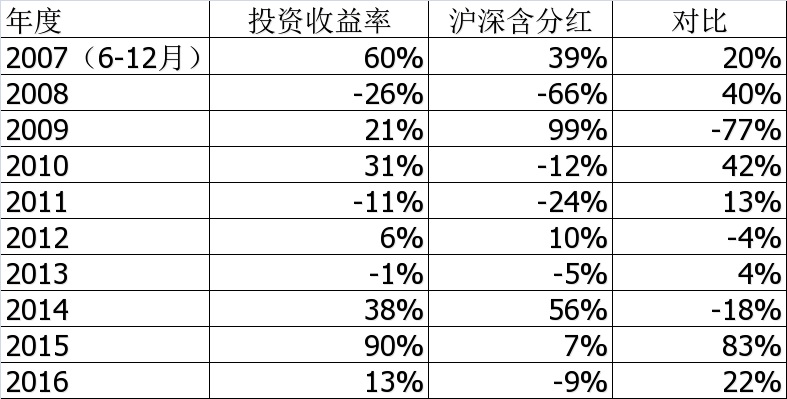 2016年报