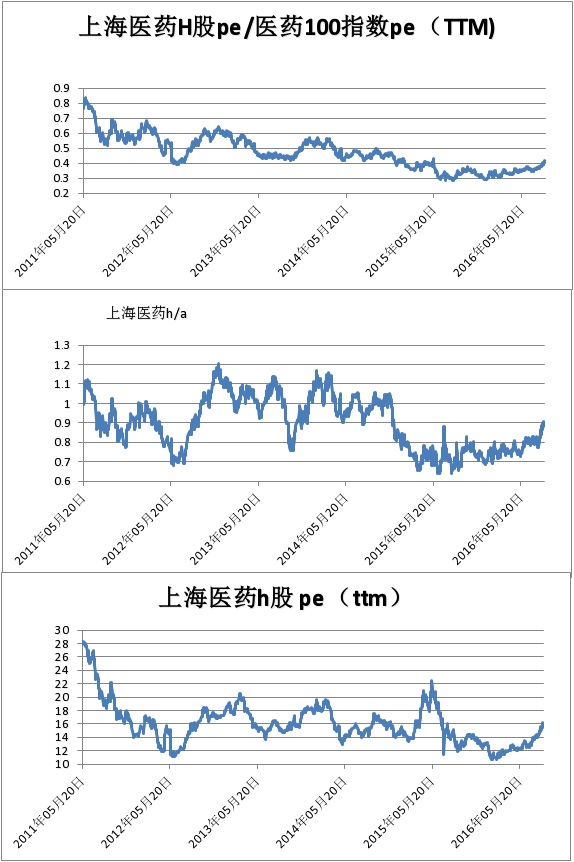 上海医药数据