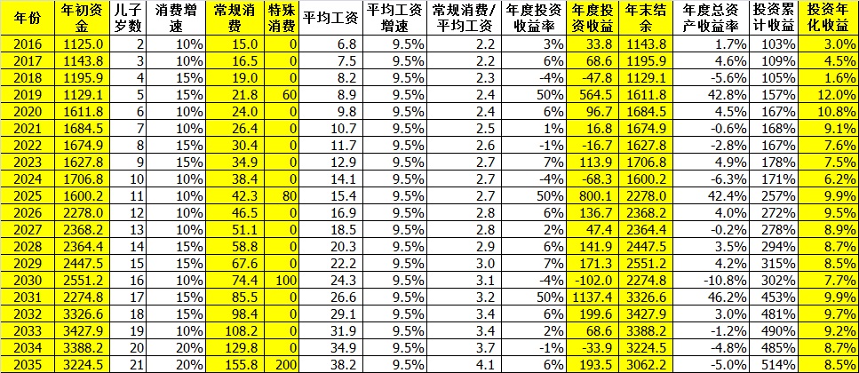 个人投资者的20年压力测算