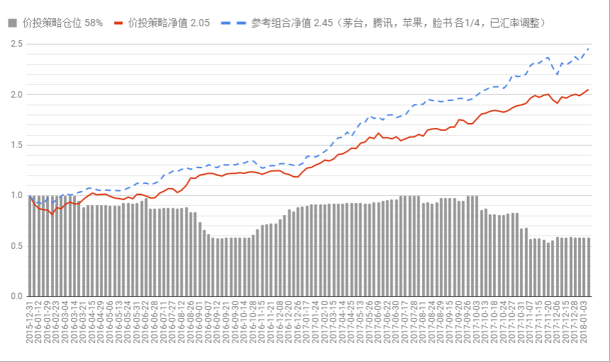 价投策略两年记录