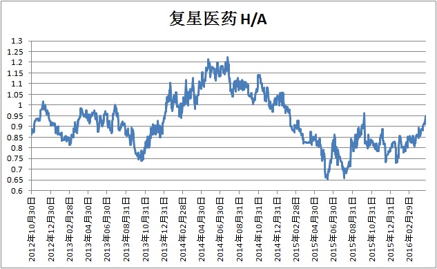 做了点功课,复星医药历史数据