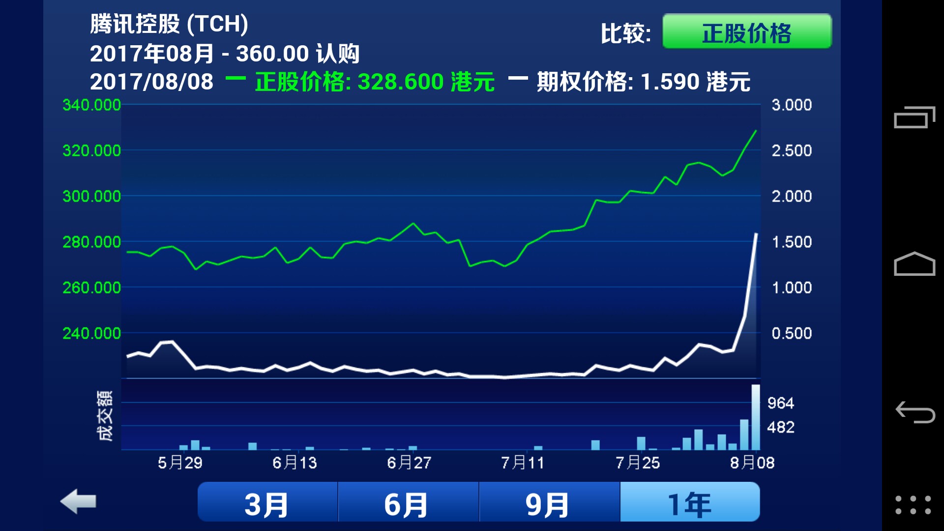 卖出腾讯call