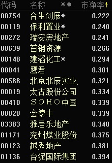 沪港通标的市净率排序