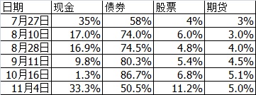 牛市又来了?