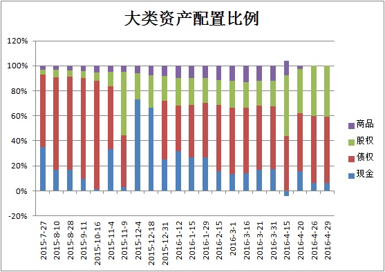 目前持仓