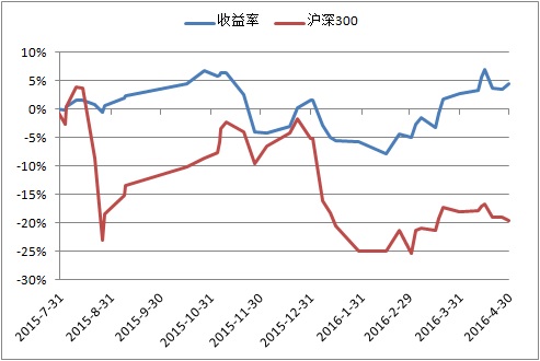 短期总结和计划(2015年8月-2016年4月)