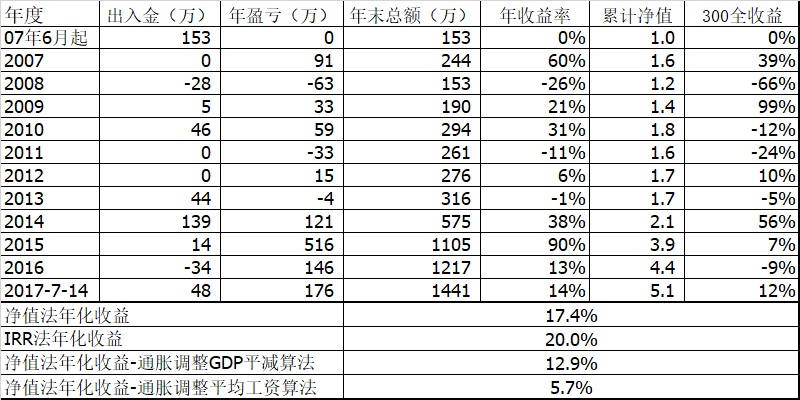 通胀调整投资收益