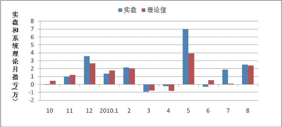 期货2010年8月总结9月计划