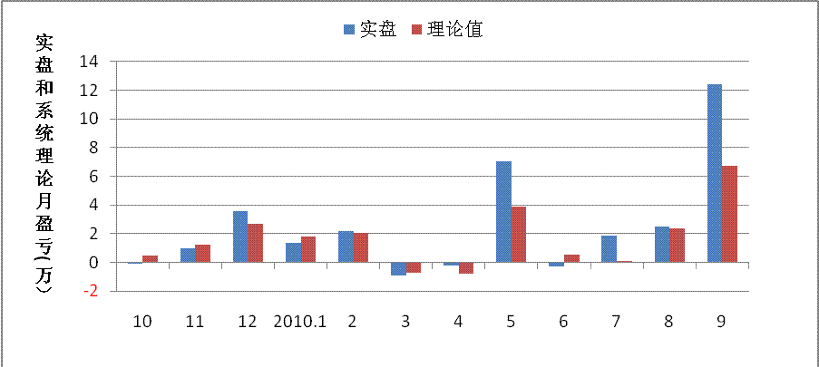 期货2010年9月总结和10月计划