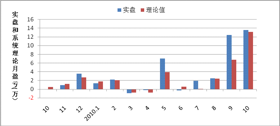 期货2010年10月总结和11月计划