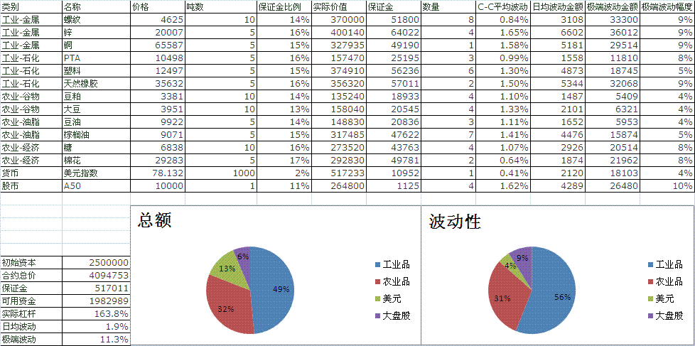 期货新组合